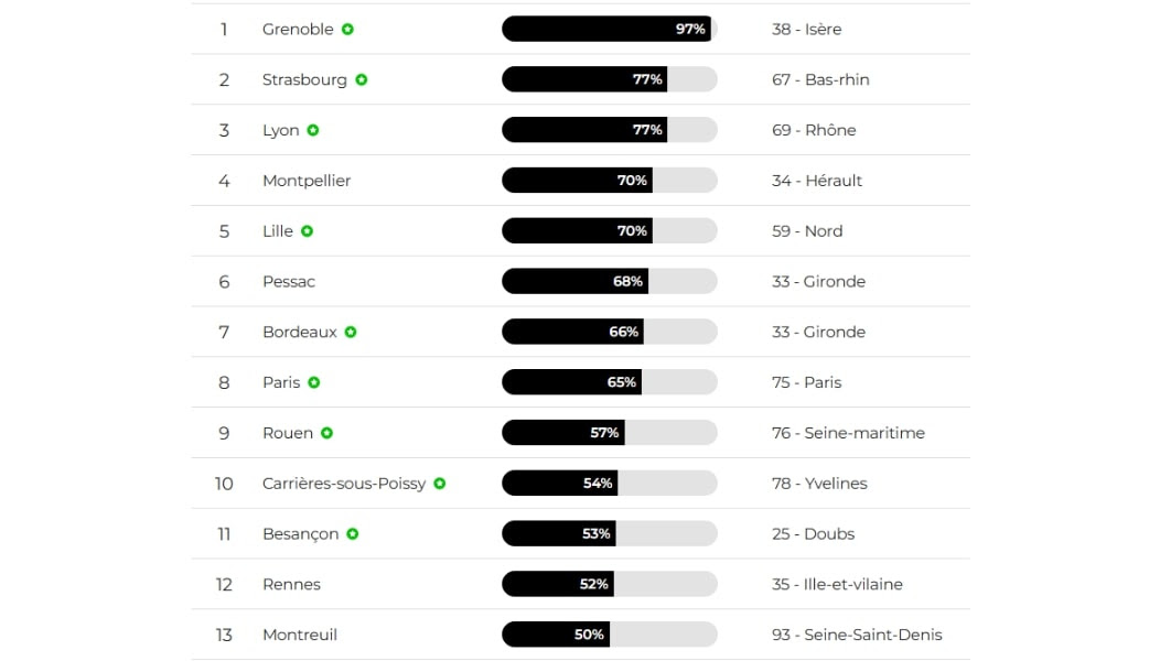 Classement 2024 © L214